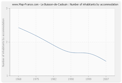 Le Buisson-de-Cadouin : Number of inhabitants by accommodation